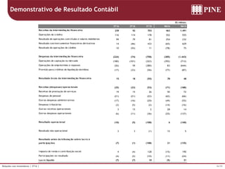 36/39Relações com Investidores | 3T16 |
Demonstrativo de Resultado Contábil
R$ milhões
3T16 2T16 3T15 9M16 9M15
Receitas da intermediação financeira 239 92 703 463 1.491
Operações de crédito 116 114 178 352 555
Resultado de operações com títulos e valores mobiliários 99 79 81 254 232
Resultado com instrumentos financeiros derivativos 14 (46) 433 (65) 629
Resultado de operações de câmbio 10 (55) 11 (78) 75
Despesas da intermediação financeira (224) (74) (758) (385) (1.443)
Operações de captação no mercado (180) (101) (322) (392) (713)
Operações de empréstimos e repasses (26) 59 (380) 83 (644)
Provisão para créditos de liquidação duvidosa (17) (33) (56) (77) (87)
Resultado bruto da intermediação financeira 15 18 (55) 78 48
Receitas (despesas) operacionais (25) (23) (53) (71) (188)
Receitas de prestação de serviços 19 15 26 50 72
Despesas de pessoal (21) (21) (22) (62) (66)
Outras despesas administrativas (17) (16) (20) (49) (55)
Despesas tributárias (3) (5) (2) (14) (16)
Outras receitas operacionais 3 15 2 28 14
Outras despesas operacionais (6) (11) (36) (25) (137)
Resultado operacional (10) (5) (108) 6 (140)
Resultado não-operacional 3 3 (1) 15 5
Resultado antes da tributação sobre lucro e
participações (7) (1) (108) 21 (135)
Imposto de renda e contribuição social 4 (4) 128 (15) 190
Participações no resultado (4) (2) (10) (11) (24)
Lucro líquido (7) (7) 10 (5) 31
 