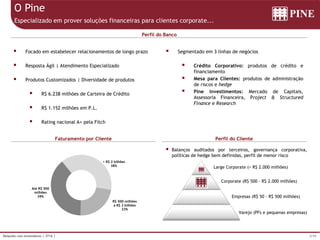 4/39Relações com Investidores | 3T16 |
O Pine
Especializado em prover soluções financeiras para clientes corporate...
Faturamento por Cliente Perfil do Cliente
Perfil do Banco
Large Corporate (> R$ 2.000 milhões)
Corporate (R$ 500 - R$ 2.000 milhões)
Empresas (R$ 50 - R$ 500 milhões)
Varejo (PFs e pequenas empresas)
 Balanços auditados por terceiros, governança corporativa,
políticas de hedge bem definidas, perfil de menor risco
 Focado em estabelecer relacionamentos de longo prazo
 Resposta Ágil | Atendimento Especializado
 Produtos Customizados | Diversidade de produtos
 R$ 6.238 milhões de Carteira de Crédito
 R$ 1.152 milhões em P.L.
 Rating nacional A+ pela Fitch
 Segmentado em 3 linhas de negócios
 Crédito Corporativo: produtos de crédito e
financiamento
 Mesa para Clientes: produtos de administração
de riscos e hedge
 Pine Investimentos: Mercado de Capitais,
Assessoria Financeira, Project & Structured
Finance e Research
> R$ 2 bilhões
38%
R$ 500 milhões
a R$ 2 bilhões
23%
Até R$ 500
milhões
39%
 