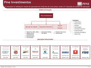 11/39Relações com Investidores | 3T16 |
Pine Investimentos
9ª colocação no ranking em volume de operações de renda fixa de curto prazo, sendo o 5º colocado em número de operações
Modelo de Atuação
Operações Selecionadas
Pine Investimentos
Assessoria FinanceiraMercado de Capitais
Project
Finance
Investidores
 Family Offices
 Pessoas Físicas
 Empresas
 Asset Managers
 Instituições Financeiras
 Fundos de Pensão
 Investidores Estrangeiros
 Hedge Funds
 Renda Fixa (CRIs, CRAs)
 Debêntures de
Infraestrutura
 Renda Variável
 Securitização
 Operações híbridas
de capital
 Projetos financeiros
 Estruturação
abril, 2016
Nota Promissória
R$ 20.000.000
Coordenador Líder
abril, 2016
CCB Estruturado
R$ 35.000.000
Coordenador Líder
maio, 2016
CPR
R$ 25.500.000
Coordenador Líder
junho, 2016
CPR
R$ 22.700.000
Coordenador Líder
Julho, 2016
Fiança Bancária
R$ 38.000.000
Coordenador
Setembro, 2016
CCB Estruturado
R$ 10.000.000
Coordenador Líder
Setembro, 2016
CCBI
R$ 10.000.000
Coordenador Líder
Setembro, 2016
Debênture
Sindicalizada
R$ 469.000.000
Julho, 2016
Debênture
Sindicalizada
R$ 400.000.000
 