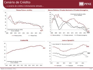 19/39Relações com Investidores | 3T16 |
0
10
20
30
40
50
60
2007 2008 2009 2010 2011 2012 2013 2014 2015 2016
Crescimento do saldo de crédito
(% a/a, nominal)
Cenário de Crédito
Pessoa Física e Jurídica
Crédito/PIB
Bancos Públicos, Privados Nacionais e Privados Estrangeiros
Juros e Spread PJ
... o cenário de crédito é diretamente afetado...
50,8
-10
0
10
20
30
40
50
2008 2009 2010 2011 2012 2013 2014 2015 2016
Crescimento do saldo de crédito
(% a/a, nominal)
Pessoa jurídica Pessoa física
-6,5
3,6
0
5
10
15
20
25
30
35
2011 2012 2013 2014 2015 2016
Juros e Spread PJ - Recursos Livres (% a.a.)
Aplicação Captação Spread
29,8
11,8
18,0
-5
0
5
10
15
20
25
30
35
40
45
2008 2009 2010 2011 2012 2013 2014 2015 2016
Crescimento do saldo de crédito
(% a/a, nominal)
Bancos públicos Privados nacionais Privados estrangeiros
-0,3
1,8
-14,6
 