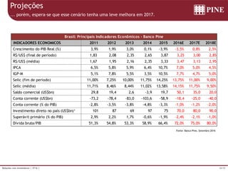 20/39Relações com Investidores | 3T16 |
Projeções
... porém, espera-se que esse cenário tenha uma leve melhora em 2017.
Fonte: Banco Pine, Setembro 2016
Brasil: Principais Indicadores Econômicos - Banco Pine
INDICADORES ECONOMICOS 2011 2012 2013 2014 2015 2016E 2017E 2018E
Crescimento do PIB Real (%) 3,9% 1,9% 3,0% 0,1% -3,9% -3,5% 0,8% 2,5%
R$/US$ (final de período) 1,83 2,08 2,35 2,65 3,87 3,25 3,00 2,85
R$/US$ (média) 1,67 1,95 2,16 2,35 3,33 3,47 3,13 2,95
IPCA 6,5% 5,8% 5,9% 6,4% 10,7% 7,0% 5,0% 4,5%
IGP-M 5,1% 7,8% 5,5% 3,5% 10,5% 7,7% 4,7% 5,0%
Selic (fim de período) 11,00% 7,25% 10,00% 11,75% 14,25% 13,75% 11,00% 9,00%
Selic (média) 11,71% 8,46% 8,44% 11,02% 13,58% 14,15% 11,75% 9,50%
Saldo comercial (US$bn) 29,8 19,4 2,6 -3,9 19,7 50,1 35,0 20,0
Conta corrente (US$bn) -73,2 -78,4 -83,0 -103,6 -58,9 -18,4 -25,0 -40,0
Conta corrente (% do PIB) -2,8% -3,5% -3,8% -4,8% -3,3% -1,0% -1,2% -2,0%
Investimento direto no país (US$bn)¹ 101 87 69 97 75 70,0 80,0 90,0
Superávit primário (% do PIB) 2,9% 2,2% 1,7% -0,6% -1,9% -2,4% -2,1% -1,0%
Dívida bruta/PIB 51,3% 54,8% 53,3% 58,9% 66,4% 72,0% 75,0% 80,0%
 