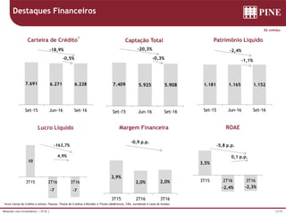 23/39Relações com Investidores | 3T16 |
10
-7 -7
3T15 2T16 3T16
-163,7%
4,9%
7.409
6.859
Set-15 Dez-15
Captação Total
-7,4%
7.691 6.933
Set-15 Dez-15
Carteira de Crédito
1
-9.9%
10 10
3T15 4T15
Lucro Líquido
+0,0%
2,9% 3,2%
3T15 4T15
Margem Financeira
0,33 p.p.
3,5% 3,6%
3T15 4T15
ROAE
0,1 p.p
1.181 1.163
Set-15 Dez-15
Patrimônio Líquido
-1,5%
Destaques Financeiros
1 Inclui Cartas de Crédito a utilizar, Fianças, Títulos de Creditos a Receber e Títulos (debêntures, CRIs, eurobonds e cotas de fundos)
R$ milhões
7.691 6.271 6.238
Set-15 Jun-16 Set-16
Carteira de Crédito
1
-0,5%
-18,9%
7.409 5.925 5.908
Set-15 Jun-16 Set-16
Captação Total
-0,3%
-20,3%
1.181 1.165 1.152
Set-15 Jun-16 Set-16
Patrimônio Líquido
-1,1%
-2,4%
2,9%
2,0% 2,0%
3T15 2T16 3T16
Margem Financeira
-0,9 p.p.
3,5%
-2,4% -2,3%
3T15 2T16 3T16
ROAE
-5,8 p.p.
0,1 p.p.
 