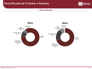 24/39Relações com Investidores | 3T16 |
Mix de Receitas
Linhas de Negócio
Diversificação de Produtos e Receitas
Crédito
48,0%
Receitas de
Fianças e Avais
21,9%
Mesa de Clientes
20,0%
Pine
Investimentos
7,2%
Tesouraria
2,9%
9M16
Crédito
66,5%
Receitas de
Fianças e Avais
18,0%
Mesa de Clientes
11,2%
Pine
Investimentos
4,3%
Tesouraria
0%
9M15
 