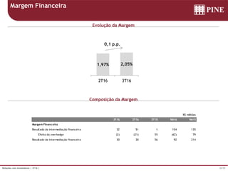 25/39Relações com Investidores | 3T16 |
Margem Financeira
Evolução da Margem
Composição da Margem
R$ milhões
3T16 2T16 3T15 9M16 9M15
Margem Financeira
Resultado da intermediação financeira 32 51 1 154 135
Efeito do overhedge (2) (21) 55 (62) 79
Resultado da intermediação financeira 30 30 56 92 214
2,86%
1,97% 2,05%
3T15 2T16 3T16
Margem Financeira
-0,9 p.p.
0,1 p.p.
 