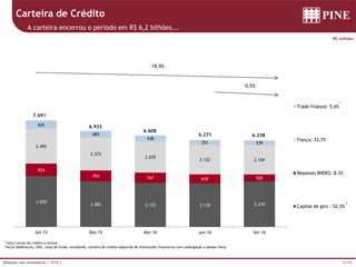 27/39Relações com Investidores | 3T16 |
3.650
3.282 3.172 3.139 3.275
924
794 747 659 520
2.492
2.373
2.250
2.122 2.104
626
485
438
351 339
Set-15 Dez-15 Mar-16 Jun-16 Set-16
Trade finance: 5,4%
Fiança: 33,7%
Repasses BNDES: 8,3%
Capital de giro : 52,5%
6.933
6.608
6.271
7.691
6.238
-18,9%
-0,5%
1 Inclui cartas de crédito a utilizar.
2 Inclui debêntures, CRIs, cotas de fundo, eurobonds, carteira de crédito adquirida de instituições financeiras com coobrigação e pessoa física.
R$ milhões
Carteira de Crédito
A carteira encerrou o período em R$ 6,2 bilhões...
1
2
 
