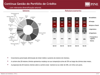 28/39Relações com Investidores | 3T16 |
Contínua Gestão do Portfólio de Crédito
Setores Rebalanceamento
...com relevante diversificação setorial.
 Crescimento pulverizado (diminuição do ticket médio e aumento do número de clientes).
 A carteira dos 20 maiores clientes apresentou mudança na sua composição acima de 25% ao longo dos últimos doze meses.
 A proporção dos 20 maiores clientes sobre a carteira total manteve-se ao redor de 30%, em linha com pares.
38%38%40%41%41%
6%7%6%5%6%
9%9%8%9%6%
11%10%11%8%9%
12%12%14%14%16%
12%12%9%9%10%
12%12%12%14%12%
Set-16Set-15Set-14Set-13Set-12
Imobiliário
Energia
Açúcar e Etanol
Agricultura
Engenharia
Transportes e
Logística
Outros
Imobiliário
12%
Energia
12%
Açúcar e Etanol
12%
Agricultura
11%
Engenharia
9%
Transportes e
Logística
6%
Telecomunicações
5%
Comércio Exterior
5%
Serviços
Especializados
4%
Metalurgia
3%
Comércio
Varejista
3%
Mineração
2%
Materiais de
Construção e
Decoração
2%
Veículos e Peças
2%
Processamento de
Carne
2%
Alimentos
1%
Outros
9%
 