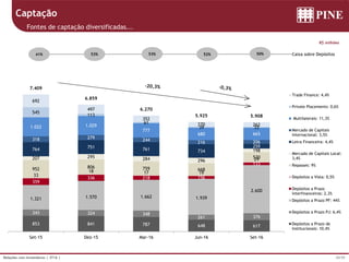 30/39Relações com Investidores | 3T16 |
853 841 787 648 617
343 324 348
261 376
1.321 1.570 1.662 1.939
2.600
359
336 218 156
133
33
18 17 19
29
952 806 759 668
530207 295 284 296
198764 751 761 734
259
318 279 244
216 206
1.022 1.029
777
680 665
545
113
61
39 33
692
497
352
270 262
7.409
6.859
6.270
5.925 5.908
Set-15 Dez-15 Mar-16 Jun-16 Set-16
Trade Finance: 4,4%
Private Placements: 0,6%
Multilaterais: 11,3%
Mercado de Capitais
Internacional: 3,5%
Letra Financeira: 4,4%
Mercado de Capitais Local:
3,4%
Repasses: 9%
Depósitos a Vista: 0,5%
Depósitos a Prazo
Interfinanceiros: 2,3%
Depósitos a Prazo PF: 44%
Depósitos a Prazo PJ: 6,4%
Depósitos a Prazo de
Institucionais: 10,4%
R$ milhões
Captação
Fontes de captação diversificadas...
53% 53% 50%52% Caixa sobre Depósitos41%
 