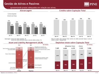 31/39Relações com Investidores | 3T16 |
39% 45% 48% 51%
64%
61% 55% 52% 49%
36%
Set-15 Dez-15 Mar-16 Jun-16 Set-16
Depósitos Totais Outros
Alavancagem: Carteira de crédito expandida / PL
Carteira de crédito excluindo fianças e carta de crédito a utilizar / PL
Índice de Crédito sobre Captação Total: Carteira de crédito excluindo fianças e carta de
crédito a utilizar / Captação total
Gestão de Ativos e Passivos
... apresentando prazos adequados em relação aos ativos.
Alavancagem
Asset and Liability Management (ALM)
Crédito sobre Captação Total
Depósitos totais sobre Captação Total
R$ milhões
5.9257.409 6.859 6.270 5.908
R$ bilhões
70%
66%
69% 70% 70%
Set-15 Dez-15 Mar-16 Jun-16 Set-16
6,5x
6,0x
5,6x 5,4x 5,4x
4,4x
3,9x 3,7x 3,6x 3,6x
-
1,0
2,0
3,0
4,0
5,0
6,0
7,0
8,0
9,0
10,0
Set-15 Dez-15 Mar-16 Jun-16 Set-16
Carteira Expandida
Carteira sem Fiança
1,2
0,7
5,2
0,0
0,7
0,5
Obrigações por operações com
compromisso de recompra (REPO)
Financiamento através de títulos e valores
mobiliários
Outras Obrigações
Financiamento por depósitos, títulos
emitidos, empréstimos e repasses
Depósitos à vista
Patrimônio Líquido
Ativos
0,1
0,2
3,7
2,9
0,5
0,9
Passivos
8,3 8,3
Cobertura
de 143%
Ativos vinculados a compromissos
de recompra (REPO)
Outros Ativos
Carteira de Crédito
Títulos e Valores Mobiliários
Ativos Ilíquidos
 