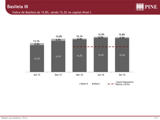32/39Relações com Investidores | 3T16 |
Basileia III
Índice de Basileia de 15,8%, sendo 15,3% no capital Nível I.
12,2%
14,1% 14,7% 15,4% 15,3%
0,9%
0,9% 0,4%
0,5% 0,5%
13,1%
15,0% 15,1%
15,9% 15,8%
Set-15 Dez-15 Mar-16 Jun-16 Set-16
Nível II Nível I
Capital Regulatório
Mínimo (10,5%)
 