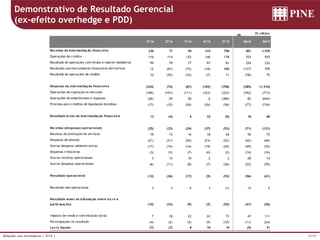 35/39Relações com Investidores | 3T16 |
Demonstrativo de Resultado Gerencial
(ex-efeito overhedge e PDD)
R$ milhões
3T16 2T16 1T16 4T15 3T15 9M16 9M15
Receitas da intermediação financeira 236 71 94 215 758 401 1.570
Operações de crédito 116 114 122 146 178 352 555
Resultado de operações com títulos e valores mobiliários 99 79 77 93 81 254 232
Resultado com instrumentos financeiros derivativos 12 (67) (72) (18) 488 (127) 709
Resultado de operações de câmbio 10 (55) (33) (7) 11 (78) 75
Despesas da intermediação financeira (224) (74) (87) (183) (758) (385) (1.510)
Operações de captação no mercado (180) (101) (111) (163) (322) (392) (713)
Operações de empréstimos e repasses (26) 59 50 6 (380) 83 (644)
Provisão para créditos de liquidação duvidosa (17) (33) (26) (26) (56) (77) (154)
Resultado bruto da intermediação financeira 13 (4) 6 32 (0) 16 60
Receitas (despesas) operacionais (25) (23) (24) (37) (53) (71) (121)
Receitas de prestação de serviços 19 15 16 18 26 50 72
Despesas de pessoal (21) (21) (20) (23) (22) (62) (66)
Outras despesas administrativas (17) (16) (16) (19) (20) (49) (55)
Despesas tributárias (3) (5) (7) (6) (2) (14) (16)
Outras receitas operacionais 3 15 10 2 2 28 14
Outras despesas operacionais (6) (11) (8) (7) (36) (25) (70)
Resultado operacional (12) (26) (17) (5) (53) (56) (61)
Resultado não-operacional 3 3 9 3 (1) 15 5
Resultado antes da tributação sobre lucro e
participações (10) (23) (9) (2) (53) (41) (56)
Imposto de renda e contribuição social 7 18 22 22 73 47 111
Participações no resultado (4) (2) (5) (9) (10) (11) (24)
Lucro líquido (7) (7) 8 10 10 (5) 31
 