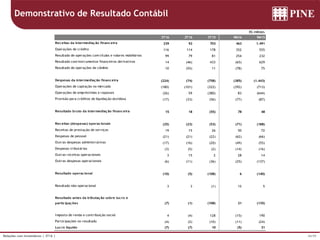 36/39Relações com Investidores | 3T16 |
Demonstrativo de Resultado Contábil
R$ milhões
3T16 2T16 3T15 9M16 9M15
Receitas da intermediação financeira 239 92 703 463 1.491
Operações de crédito 116 114 178 352 555
Resultado de operações com títulos e valores mobiliários 99 79 81 254 232
Resultado com instrumentos financeiros derivativos 14 (46) 433 (65) 629
Resultado de operações de câmbio 10 (55) 11 (78) 75
Despesas da intermediação financeira (224) (74) (758) (385) (1.443)
Operações de captação no mercado (180) (101) (322) (392) (713)
Operações de empréstimos e repasses (26) 59 (380) 83 (644)
Provisão para créditos de liquidação duvidosa (17) (33) (56) (77) (87)
Resultado bruto da intermediação financeira 15 18 (55) 78 48
Receitas (despesas) operacionais (25) (23) (53) (71) (188)
Receitas de prestação de serviços 19 15 26 50 72
Despesas de pessoal (21) (21) (22) (62) (66)
Outras despesas administrativas (17) (16) (20) (49) (55)
Despesas tributárias (3) (5) (2) (14) (16)
Outras receitas operacionais 3 15 2 28 14
Outras despesas operacionais (6) (11) (36) (25) (137)
Resultado operacional (10) (5) (108) 6 (140)
Resultado não-operacional 3 3 (1) 15 5
Resultado antes da tributação sobre lucro e
participações (7) (1) (108) 21 (135)
Imposto de renda e contribuição social 4 (4) 128 (15) 190
Participações no resultado (4) (2) (10) (11) (24)
Lucro líquido (7) (7) 10 (5) 31
 