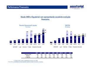 Desde 2004 a Equatorial vem apresentando excelente evolução
financeira.
Receita Operacional Líquida
R$ milhões
EBITDA
R$ milhões
Performance Financeira
(*) A partir de 2010, valores contabilizados de acordo com o IFRS.
(**) Em 2012, a consolidação de Celpa representou apenas os meses de novembro e dezembro.
2004 2005 2006 2007 2008 2009 2010 (*) 2011 2012
Receita Líquida 526 629 810 879 2.346 2.506 1.799 1.981 2.987
EBITDA 85 189 341 379 784 757 510 504 567
% EBITDA 16% 30% 42% 43% 33% 30% 28% 25% 19%
 