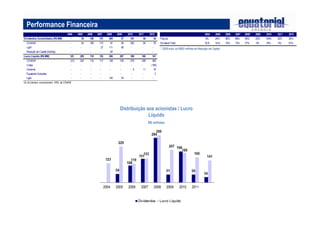 Distribuição aos acionistas / Lucro
Líquido
R$ milhões
Performance Financeira
* 2008 inclui os R$82 milhões de Redução de Capital.
2004 2005 2006 2007 2008 2009 2010 2011 2012
Dividendos Consolidados (R$ MM) - 54 108 151 284 51 197 50 34
CEMAR - 54 108 112 91 58 200 94 76
Light - - - 27 111 56 - - -
Redução de Capital (holding) - - - - 82 - - - -
Lucro Líquido (R$ MM) 123 229 119 153 300 207 189 160 141
CEMAR (31) 234 116 117 148 129 279 248 385
Celpa - - - - - - - - (160)
Geramar - - - - - - 6 11 18
Equatorial Soluções - - - - - - - - 3
Light - - - - 130 79 - - -
Os dividendos compreendem 100% de CEMAR
2004 2005 2006 2007 2008* 2009 2010 2011 2012
Payout 0% 24% 90% 99% 95% 25% 104% 32% 24%
Dividend Yield N/A N/A 10% 13% 27% 3% 18% 4% 91%
 
