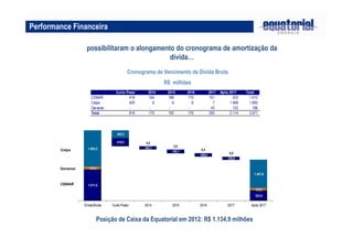 Performance Financeira
possibilitaram o alongamento do cronograma de amortização da
dívida…
Cronograma de Vencimento da Dívida Bruta
R$ milhões
Curto Prazo 2014 2015 2016 2017 Após 2017 Total
CEMAR 418 164 186 170 151 523 1.612
Celpa 400 6 6 6 7 1.468 1.893
Geramar - - - - 43 123 166
Total 818 170 192 176 200 2.114 3.671
Posição de Caixa da Equatorial em 2012: R$ 1.134,9 milhões
 