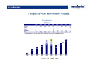 Investimentos
Investimentos
R$ milhões
e o expressivo volume de investimentos realizados.
2004 2005 2006 2007 2008 2009 2010 2011 2012
CEMAR 70 232 306 394 465 419 399 497 619
Celpa - - - - - - - - 42
Light - - - - 137 141 - - -
Geramar - - - - 24 107 16 0,4 0,4
Total 70 232 306 394 626 667 415 497 661
* Os investimentos de 2012 de Celpa contam somente investimentos feitos em novembro de dezembro de 2012.
 