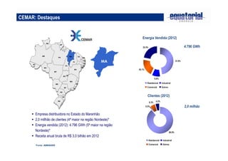 CEMAR: Destaques
MA
Empresa distribuidora no Estado do Maranhão
2,0 millhão de clientes (4ª maior na região Nordeste)*
Energia vendida (2012): 4.796 GWh (5ª maior na região
Nordeste)*
Receita anual bruta de R$ 3,0 bilhão em 2012
Energia Vendida (2012)
Clientes (2012)
2,0 milhão
4.796 GWh
*Fonte: ABRADEE
RS
SC
PR
SP
MG
GO
MT
AC
AM
RR
RO
BA
PI
MA
PA
AP
TO
CE
RN
PE
AL
SE
MS
RJ
ES
DF
PB
RS
SC
PR
SP
MG
GO
MT
AC
AM
RR
RO
BA
PI
MA
PA
AP
TO
CE
RN
PE
AL
SE
MS
RJ
ES
DF
PB
88,9%
4,3%6,3%
0,5%
Residencial Industrial
Comercial Outros
47,6%
22,5%
20,1%
9,8%
Residencial Industrial
Comercial Outros
 