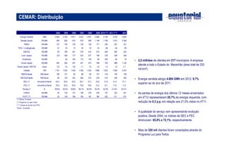 CEMAR: Distribuição
• 2,0 milhões de clientes em 217 municípios. A empresa
atende a todo o Estado do Maranhão (área total de 333
mil km²).
• Energia vendida atingiu 4.804 GWh em 2012, 9,7%
superior ao do ano de 2011.
• As perdas de energia dos últimos 12 meses encerrados
em 4T12 representaram 20,7% da energia requerida, com
redução de 0,3 p.p. em relação aos 21,0% vistos no 4T11.
• A qualidade do serviço vem apresentando evolução
positiva. Desde 2004, os índices de DEC e FEC
diminuíram 65,8% e 72,1%, respectivamente.
• Mais de 320 mil clientes foram conectados através do
Programa Luz para Todos.
2004 2005 2006 2007 2008 2009 2010 (***) 2011 (***) 2012
Energia Vendida GWh 2.593 2.793 2.917 3.223 3.347 3.566 4.146 4.379 4.804
Receita Líquida R$ MM 495 665 810 879 999 1.148 1.756 1.912 2.348
PMSO R$ MM 127 126 129 126 139 171 245 291 321
PDD + Contingências R$ MM 47 20 14 30 32 33 68 46 69
EBITDA R$ MM 93 189 341 379 415 470 500 482 533
Lucro Líquido R$ MM (31) 359 177 222 227 198 279 248 385
Dividendos R$ MM - 85 165 172 140 58 200 94 76
Dívida Líquida R$ MM 362 305 291 421 673 768 759 898 1.102
Dívida Líquida / EBITDA vezes 3,9 1,6 0,8 1,1 1,6 1,6 1,5 1,9 2,1
Clientes '000 1.161 1.254 1.349 1.438 1.535 1.688 1.822 1.939 2.037
PMSO/Cliente R$/Cliente 109 101 95 88 90 101 134 150 158
EBITDA/Cliente R$/Cliente 80 150 253 264 270 278 274 249 262
DEC (*) Horas/Ano/Cliente 63,4 54,6 42,6 28,7 27,3 23,6 21,8 21,4 21,7
FEC (*) Horas/Ano/Cliente 39,3 32,9 24,6 19,8 16,8 15,2 14,1 11,6 11,0
Perdas (*) % 29,9% 29,5% 29,8% 28,7% 28,9% 25,2% 22,0% 21,0% 20,7%
CAPEX R$ MM 45 103 137 199 278 239 197 322 441
PLPT (**) R$ MM 25 129 169 195 187 180 202 175 178
(*) Últimos 12 meses
(**) Programa Luz para Todos
(***) Valores de acordo com IFRS
Próprio - Expansão
 