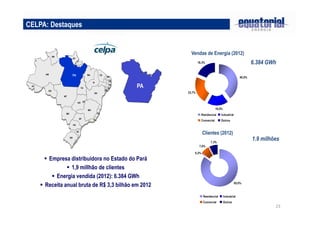 23
Vendas de Energia (2012)
Clientes (2012)
1.9 milhões
6.384 GWh
RS
SC
PR
SP
MG
GO
MT
AC
AM
RR
RO
BA
PI
MA
PA
AP
TO
CE
RN
PE
AL
SE
MS
RJ
ES
DF
PB
RS
SC
PR
SP
MG
GO
MT
AC
AM
RR
RO
BA
PI
MA
PA
AP
TO
CE
RN
PE
AL
SE
MS
RJ
ES
DF
PB
PA
PA
85,0%
7,3%
7,6%
0,2%
Residencial Industrial
Comercial Outros
40,0%
18,3%
23,7%
18,0%
Residencial Industrial
Comercial Outros
CELPA: Destaques
Empresa distribuidora no Estado do Pará
1,9 millhão de clientes
Energia vendida (2012): 6.384 GWh
Receita anual bruta de R$ 3,3 bilhão em 2012
 