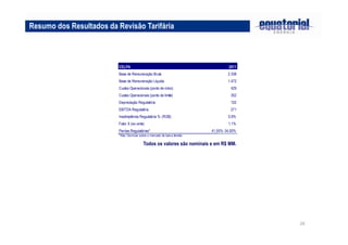 26
Todos os valores são nominais e em R$ MM.
Resumo dos Resultados da Revisão Tarifária
CELPA 2011
Base de Remuneração Bruta 2.338
Base de Remuneração Líquida 1.472
Custos Operacionais (ponto de início) 429
Custos Operacionais (ponto de limite) 352
Depreciação Regulatória 102
EBITDA Regulatório 271
Inadimplência Regulatória % (ROB) 0,9%
Fator X (ex-ante) 1,1%
Perdas Regulatórias* 41,55%-34,00%
*Não-Técnicas sobre o mercado de baixa tensão
 