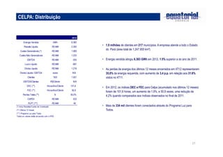 27
CELPA: Distribuição
• 1,9 milhões de clientes em 217 municípios. A empresa atende a todo o Estado
do Pará (área total de 1.247.955 km²).
• Energia vendida atingiu 6.383 GWh em 2012, 1.5% superior a do ano de 2011.
• As perdas de energia dos últimos 12 meses encerrados em 4T12 representaram
35,0% da energia requerida, com aumento de 3,4 p.p. em relação aos 31.6%
vistos no 4T11.
• Em 2012, os índices DEC e FEC para Celpa (acumulado nos últimos 12 meses)
foram de 101,6 horas, um aumento de 1,9%, e 50,9 vezes, uma redução de
4,2% quando comparados aos índices observados no final de 2011.
• Mais de 334 mil clientes foram conectados através do Programa Luz para
Todos.
2012
Energia Vendida GWh 6.383
Receita Líquida R$ MM 2.350
Custos Gerenciáveis (*) R$ MM 1.069
Custos Não-Gerenciáveis R$ MM 1.233
EBITDA R$ MM -355
Lucro Líquido R$ MM -697
Dívida Líquida R$ MM 1.219
Dívida Líquida / EBITDA vezes N/A
Clientes '000 1.931
EBITDA/Clientes R$/Cliente N/A
DEC (**) Horas/Ano/Cliente 101,6
FEC (**) Horas/Ano/Cliente 50,9
Perdas Totais (**) % 35,0%
CAPEX R$ MM 433
PLPT (***) R$ MM 46
(*) Inclui Receitas/Custos de Construção
(**) Últimos 12 meses
(***) Programa Luz para Todos
Todos os valores estão de acordo com o IFRS
 