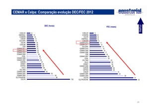 29
102
66
64
55
42
39
36
34
34
31
29
27
26
24
22
22
21
20
20
19
17
17
14
13
8
CELPA
ELETROACRE
CEMAR 2004
CEMAR 2005
CEMAR 2006
CELTINS
CELG
CEPISA
CEMAT
CERON
CEMAR 2007
CEMAR 2008
CEAL
CEMAR 2009
CEMAR 2010
CEMAR 2012
CEMAR 2011
CEB
COELBA
CELPE
SULGIPE
CHESP
COSERN
ENERSUL
COELCE
DEC (horas)
55
51
39
33
31
26
26
25
24
24
23
20
20
18
17
15
14
13
12
11
9
8
8
8
5
ELETROACRE
CELPA
CEMAR 2004
CEMAR 2005
CHESP
CEPISA
CERON
CEMAR 2006
CEMAT
CELG
CELTINS
CEAL
CEMAR 2007
CEB
CEMAR 2008
CEMAR 2009
CEMAR 2010
SULGIPE
CEMAR 2011
CEMAR 2012
COELBA
ENERSUL
CELPE
COSERN
COELCE
FEC (vezes)
CEMAR e Celpa: Comparação evolução DEC/FEC 2012
Melhor
 