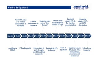 História da Equatorial
Mai. 2004 Mar. 2006 Abr. 2008
Aquisição da
CEMAR
Fundo PCP passa
a ter controle
compartilhado da
Equatorial
IPO da Equatorial
Controle
concentrado no
Fundo PCP
Incorporação de
parte da Light,
com 25% do bloco
de controle
Equatorial migra
para o “Novo
Mercado”
Out. 2008
Aquisição de 25%
da Geramar
Abr. 2010
FIP PCP vende
sua participação
indireta na Light
Cisão da
Equatorial
Dez. 2009 Abr. 2010 Ago. 2011
Equatorial
adquire 51% da
Sol Energias,
comercializadora
Abr. 2006 Dez. 2007 Fev. 2008 Abr. 2008 Out. 2008 Dez. 2009 Abr. 2010 Ago. 2011 Fev. 2012
Equatorial adquire
50% da Vila Velha
Termoelétricas,
uma empresa pré-
operacional
Nov. 2012
Equatorial
adquire 61,3%
da CELPA,
distribuidora
Dez. 2012
Follow On da
Equatorial
 