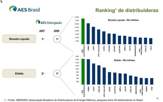 % Ranking¹ de distribuidoras Receita Líquida 2007 2008 Ebitda 1 o 2 o 1 o 1 o 1 – Fonte: ABRADEE (Associação Brasileira de Distribuidores de Energia Elétrica); pesquisa entre 48 distribuidoras no Brasil Receita Líquida - R$ milhões AES ELETROPAULO CEMIG LIGHT CPFL PAULISTA COPEL COELBA CELESC ELEKTRO AMPLA CELPE BANDEIRANTE CPFL PIRATININGA COELCE CELG Ebitda - R$ milhões 200 400 600 800 1.000 1.200 1.400 1.600 1.800 AES ELETROPAULO CEMIG LIGHT COELBA CPFL PAULISTA COPEL ELEKTRO AMPLA CELPE COELCE AMAZONAS CPFL PIRATININGA CEMAR RGE 1.000 2.000 3.000 4.000 5.000 6.000 7.000 8.000 