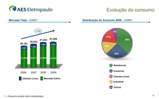 Clientes Livres Comercial Mercado Total  - (GWh) 1 Residencial Outros Industrial Clientes Livres 2006 2007 2008 410 38.183 39.932 41.243 Mercado Cativo 31.656 6.527 32.577 7.355 33.860 7.383 + 8% 34.436 6.832 41.269 2009 36% 15% 17% 26% 6% Evolução do consumo Distribuição do Consumo   2009  - (GWh) 1 1 – Consumo próprio não é considerado 