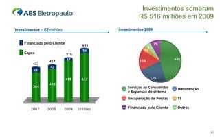 Investimentos somaram R$ 516 milhões em 2009 Investimentos  – R$ milhões Investimentos 2009  Financiado pelo Cliente Capex 2007 2008 2009 364 410 69 433 457 47 478 37 516 2010(e) 637 54 691 44% 23% 15% 5% 6% 7% Serviços ao Consumidor e Expansão do sistema Financiado pelo Cliente Recuperação de Perdas Manutenção TI Outros 
