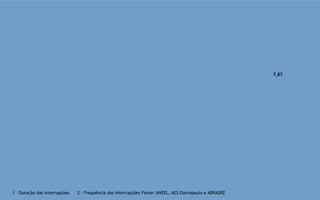Posição no ranking ABRADEE entre as 28 distribuidoras com mais de 500 mil consumidores DEC¹   – Duração de Interrupções FEC² – Freqüência de Interrupções DEC e FEC DEC (horas) DEC Padrão Aneel 11,81 11,34 10,92 3 o 3 o 5 o 10,09 FEC (vezes) FEC Padrão Aneel 8,61 8,49 8,41 3 o 1 o 1 o 2007 5,64 2008 5,20 2006 5,52 2009 6,17 7,87 1 – Duração das interrupções  2 – Frequência das interrupções  Fonte: ANEEL, AES Eletropaulo e ABRADEE 7,87 2006 8,90 2007 9,20 2008 11,86 2009 