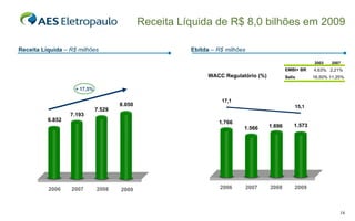 Receita Líquida de R$ 8,0 bilhões em 2009 WACC Regulatório (%) 2007 2008 2006 1.766 1.696 1.566 17,1 15,1 2007 2003 EMBI+ BR 4,63% 2,21% Selic  16,50% 11,25% 2007 2008 7.529 7.193 2006 6.852 2009 1.573 Receita Líquida  – R$ milhões Ebitda  – R$ milhões + 17,5% 2009 8.050 