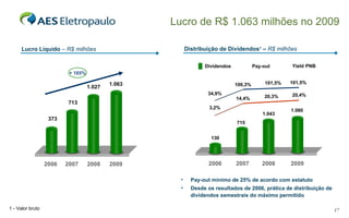 Lucro Líquido   – R$ milhões Distribuição de Dividendos 1  –  R$ milhões 2007 2008 1.027 713 2006 373 + 185% 2009 Dividendos Pay-out Yield   PNB 1 - Valor bruto Lucro de R$ 1.063 milhões no 2009 Pay-out mínimo de 25% de acordo com estatuto Desde os resultados de 2006, prática de distribuição de dividendos semestrais do máximo permitido 1.063 34,9% 100,3% 101,5% 3,2% 14,4% 20,3% 130 715 1.043 2007 2008 2006 2009 1.080 20,4% 101,5% 