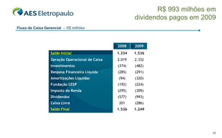 R$ 993 milhões em dividendos pagos em 2009 Fluxo de Caixa Gerencial  – R$ milhões Saldo Inicial Geração Operacional de Caixa Investimentos Despesa Financeira Líquida Amortizações Líquidas Fundação CESP Imposto de Renda Dividendos Caixa Livre Saldo Final 2008 1.334 2.019 (374) (285) (94) (192) (295) (577) 201 1.536 2009 1.536 2.332 (482) (291) (320) (224) (309) (286) 1.249 (993) 