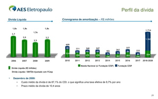 Perfil da dívida Dívida Líquida Cronograma de amortização  – R$ milhões Dezembro de 2009: Custo médio da dívida é de 87,1% do CDI, o que significa uma taxa efetiva de 8,7% por ano Prazo médio da dívida de 10,4 anos Moeda Nacional (s/ Fundação CESP) Fundação CESP 2010 2011 2012 2013 2014 2015 2018-2028 2017 2016 524 250 275 278 108 183 354 85 1.360 65 609 311 340 347 182 262 1.714 233 293 377 61 69 74 79 84 89 144 Dívida Líquida (R$ bilhões) 2006 3,7 2007 3,0 2008 2,5 2009 3,2 1,8x 1,8x 1,5x 1,8x Dívida Líquida / EBITDA Ajustado com FCesp 