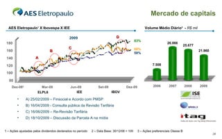 Mercado de capitais 2006 2007 2008 7.508 26.066 25.677 2009 21.960 Dez-08 2 Dez-09 60% 83% 59% Mar-09 Jun-09 2009 A B C Set-09 80 120 140 160 180 100 1 – Ações ajustadas pelos dividendos declarados no período  2 – Data Base: 30/12/08 = 100  3 – Ações preferenciais Classe B Volume Médio Diário 3   -  R$ mil AES Eletropaulo 1  X Ibovespa X IEE A) 25/02/2009 – Finsocial e Acordo com PMSP B) 16/04/2009 - Consulta pública da Revisão Tarifária C) 16/06/2009 – Re-Revisão Tarifária D) 18/10/2009 – Discussão da Parcela A na mídia D IBOV IEE ELPL6 