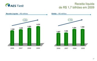 Receita Líquida   – R$ milhões Ebitda   – R$ milhões + 20% + 15% Receita líquida de R$ 1,7 bilhões em 2009 1.254 1.099 1.097 2007 2008 2006 1.260 2009 2007 2008 1.605 1.449 2006 1.366 2009 1.670 