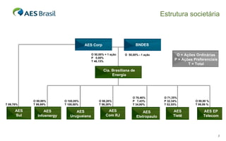 Estrutura societária O 99,99 % T 99,99 % O 99,99% T 99,99% AES Com RJ O = Ações Ordinárias P = Ações Preferenciais T = Total O 76,46% P  7,43% T 34,80% AES Eletropaulo AES Tietê Cia. Brasiliana de Energia AES Corp BNDES O  50,00% - 1 ação O 50,00% + 1 ação P  0,00% T 46,15% O 71,35% P 32,34% T 52,55% AES EP Telecom O 98,26% T 98,26% AES Sul T 99,76% AES Uruguaiana AES Infoenergy O 100,00% T 100,00% 