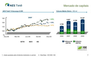 Volume Médio Diário -  R$ mil Mercado de capitais Preferencial (GETI4) Ordinária (GETI3) 5.760 9.067 2006 2007 2008 2009 2.101 1.572 2.692 10.187 8.160 5.468 8.086 3.566 4.188 5.531 AES Tietê 1  X Ibovespa X IEE IBOV IEE GETI4 70 100 130 160 190 Dez-08 Mar-09 Jun-09 Set-09 + 41% + 59% + 83% Dez-09 2009² 1 – Ações ajustadas pelos dividendos declarados no período 2  –  Data Base:  30/12/08 =100 