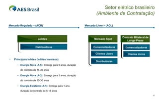Setor elétrico brasileiro (Ambiente de Contratação) Comercializadoras Clientes Livres Mercado Spot Principais leilões (leilões inversos): Energia Nova (A-5):   Entrega para 5 anos, duração do contrato de 15-30 anos Energia Nova (A-3):   Entrega para 3 anos, duração do contrato de 15-30 anos Energia Existente (A-1):   Entrega para 1 ano, duração do contrato de 5-15 anos Mercado Regulado – (ACR) Mercado Livre – (ACL) Distribuidoras Contrato Bilateral de Longo Prazo Comercializadoras Clientes Livres Distribuidoras Leilões 