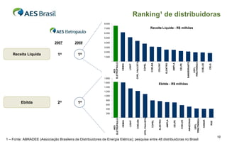 Ranking¹ de distribuidoras
                                                               8.000

                                                               7.000                                                                  Receita Líquida - R$ milhões
                                                               6.000

                                                               5.000

                               2007         2008               4.000

                                                               3.000

                                                               2.000
    Receita Líquida              1o           1o               1.000




                                                                                                      CPFL PAULISTA




                                                                                                                                                                                        BANDEIRANTE


                                                                                                                                                                                                        PIRATININGA
                                                                       ELETROPAULO




                                                                                                                                                                    AMPLA
                                                                                                                                      COELBA




                                                                                                                                                          ELEKTRO




                                                                                                                                                                                                                        COELCE
                                                                                                                                               CELESC
                                                                                                                      COPEL




                                                                                                                                                                             CELPE
                                                                                     CEMIG




                                                                                                                                                                                                                                   CELG
                                                                                             LIGHT




                                                                                                                                                                                                           CPFL
                                                                           AES
                                                               1.800
                                                               1.600
                                                                                                                                               Ebitda - R$ milhões
                                                               1.400
                                                               1.200
                                                               1.000

                                                                800
         Ebitda                  2o           1o                600
                                                                400

                                                                200




                                                                                                                      CPFL PAULISTA
                                                                       ELETROPAULO




                                                                                                                                                                                                          PIRATININGA
                                                                                                                                                                                             AMAZONAS
                                                                                                        COELBA




                                                                                                                                                ELEKTRO


                                                                                                                                                            AMPLA




                                                                                                                                                                                                                           CEMAR
                                                                                                                                                                               COELCE
                                                                                                                                       COPEL
                                                                                     CEMIG




                                                                                                                                                                     CELPE
                                                                                             LIGHT




                                                                                                                                                                                                                                     RGE
                                                                                                                                                                                                             CPFL
                                                                          AES




                                                                                                                                                                                                                                           10
1 – Fonte: ABRADEE (Associação Brasileira de Distribuidores de Energia Elétrica); pesquisa entre 48 distribuidoras no Brasil
 