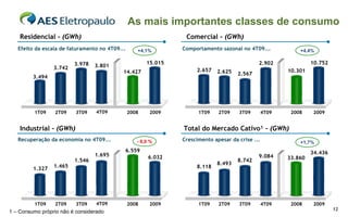 As mais importantes classes de consumo
    Residencial - (GWh)                                          Comercial - (GWh)
   Efeito da escala de faturamento no 4T09...      +4,1%        Comportamento sazonal no 4T09...             +4,4%

                         3.978                         15.015                                 2.902               10.752
                 3.742           3.801
                                            14.427                   2.657   2.625                       10.301
                                                                                      2.567
         3.494




         1T09    2T09     3T09   4T09           2008    2009          1T09    2T09    3T09        4T09    2008     2009


    Industrial - (GWh)                                          Total do Mercado Cativo¹ - (GWh)
   Recuperação da economia no 4T09...              - 8,0 %      Crescimento apesar da crise ...
                                                                                                             +1,7%
                                            6.559                                                                 34.436
                                 1.695                  6.032                                 9.084
                         1.546                                                        8.742              33.860
                 1.465                                                       8.493
         1.327                                                       8.118




         1T09    2T09     3T09   4T09           2008    2009          1T09    2T09    3T09        4T09    2008     2009
                                                                                                                           12
1 – Consumo próprio não é considerado
 