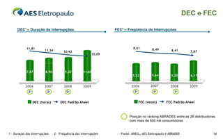 DEC e FEC

      DEC¹ – Duração de Interrupções                                FEC² – Freqüência de Interrupções




            11,81                                                              8,61         8,49
                         11,34         10,92                                                            8,41       7,87
                                                            10,09




            7,87         8,90           9,20         11,86
                                                                              5,52          5,64        5,20       6,17


           2006          2007          2008          2009                    2006          2007        2008        2009
             3o           3o             5o                                    3o           1o            1o


                  DEC (horas)        DEC Padrão Aneel                               FEC (vezes)      FEC Padrão Aneel



                                                                            Posição no ranking ABRADEE entre as 28 distribuidoras
                                                                            com mais de 500 mil consumidores


1 – Duração das interrupções     2 – Frequência das interrupções       Fonte: ANEEL, AES Eletropaulo e ABRADEE                 14
 