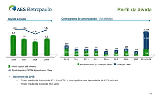Perfil da dívida
Dívida Líquida                                      Cronograma de amortização – R$ milhões


     1,8x       1,8x                 1,8x
                                                                                                                                     1.714
                           1,5x
    3,7
                3,0                   3,2
                                                                                                                                     1.360
                            2,5

                                                       609
                                                       85       311        340       347                           377
                                                                                                          262               233
                                                                61         65        69        182                  84
                                                       524                                     74         79
                                                                250       275        278                                     89       354
                                                                                                          183      293      144
                                                                                               108

    2006       2007        2008      2009             2010     2011       2012      2013      2014        2015    2016      2017   2018-2028

                                                                      Moeda Nacional (s/ Fundação CESP)     Fundação CESP
    Dívida Líquida (R$ bilhões)
    Dívida Líquida / EBITDA Ajustado com FCesp


•    Dezembro de 2009:
           –   Custo médio da dívida é de 87,1% do CDI, o que significa uma taxa efetiva de 8,7% por ano
           –   Prazo médio da dívida de 10,4 anos


                                                                                                                                             19
 