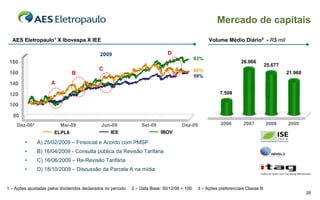 Mercado de capitais
  AES Eletropaulo1 X Ibovespa X IEE                                                                Volume Médio Diário3 - R$ mil

                                             2009                             D
                                                                                             83%
 180                                                                                                               26.066
                                                                                                                                 25.677
                                             C                                               60%
 160                           B                                                                                                          21.960
                                                                                             59%
 140                 A

 120                                                                                                    7.508

 100

   80
    Dez-082               Mar-09              Jun-09             Set-09              Dez-09              2006       2007         2008     2009
                       ELPL6                     IEE                       IBOV

        •     A) 25/02/2009 – Finsocial e Acordo com PMSP
        •     B) 16/04/2009 - Consulta pública da Revisão Tarifária
        •     C) 16/06/2009 – Re-Revisão Tarifária
        •     D) 18/10/2009 – Discussão da Parcela A na mídia


1 – Ações ajustadas pelos dividendos declarados no período   2 – Data Base: 30/12/08 = 100    3 – Ações preferenciais Classe B
                                                                                                                                                   20
 