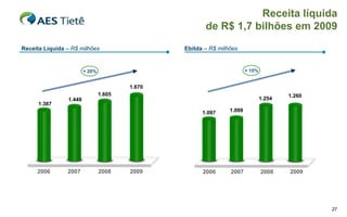 Receita líquida
                                                       de R$ 1,7 bilhões em 2009
Receita Líquida – R$ milhões                    Ebitda – R$ milhões


                        + 20%                                           + 15%


                                        1.670
                                1.605                                                   1.260
                1.449                                                           1.254
      1.387
                                                      1.097     1.099




     2006       2007            2008    2009          2006      2007            2008    2009




                                                                                                27
 