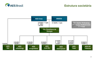 Estrutura societária



                                       AES Corp                         BNDES

                                           O 50,00% + 1 ação   O 50,00% - 1 ação             O = Ações Ordinárias
                                           P 0,00%
                                           T 46,15%
                                                                                            P = Ações Preferenciais
                                                                                                   T = Total
                                                   Cia. Brasiliana de
                                                        Energia




                                                                    O 76,46%          O 71,35%
            O 99,99%       O 100,00%            O 98,26%            P 7,43%           P 32,34%         O 99,99 %
T 99,76%    T 99,99%       T 100,00%            T 98,26%            T 34,80%          T 52,55%         T 99,99 %

      AES         AES            AES                 AES                    AES            AES              AES EP
      Sul     Infoenergy      Uruguaiana            Com RJ              Eletropaulo        Tietê            Telecom




                                                                                                                      3
 