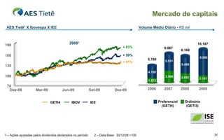 Mercado de capitais
 AES Tietê1 X Ibovespa X IEE                                                                  Volume Médio Diário - R$ mil



                                             2009²                                                                                 10.187
190
                                                                                  + 83%                       9.067
                                                                                                                          8.160
160                                                                               + 59%
                                                                                                                                    8.086
                                                                                                  5.760        5.531
                                                                                  + 41%
130                                                                                                                       5.468

                                                                                                   4.188
100                                                                                                            3.566      2.692     2.101
                                                                                                   1.572
 70
  Dez-08             Mar-09             Jun-09               Set-09         Dez-09                2006        2007        2008      2009


                               GETI4          IBOV           IEE                                           Preferencial     Ordinária
                                                                                                             (GETI4)         (GETI3)




1 – Ações ajustadas pelos dividendos declarados no período     2 – Data Base: 30/12/08 =100                                                 31
 