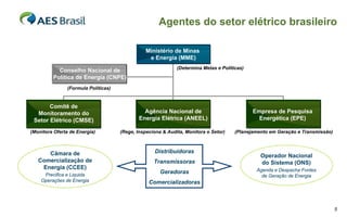Agentes do setor elétrico brasileiro

                                                Ministério de Minas
                                                 e Energia (MME)
                                                             (Determina Metas e Políticas)
           Conselho Nacional de
         Política de Energia (CNPE)
               (Formula Políticas)


       Comitê de
  Monitoramento do                             Agência Nacional de                           Empresa de Pesquisa
 Setor Elétrico (CMSE)                       Energia Elétrica (ANEEL)                          Energética (EPE)

(Monitora Oferta de Energia)         (Rege, Inspeciona & Audita, Monitora o Setor)    (Planejamento em Geração e Transmissão)



      Câmara de                                    Distribuidoras
                                                                                                Operador Nacional
   Comercialização de                              Transmissoras                                do Sistema (ONS)
    Energia (CCEE)                                                                            Agenda e Despacha Fontes
     Precifica e Liquida
                                                      Geradoras
                                                                                                de Geração de Energia
    Operações de Energia                         Comercializadoras



                                                                                                                                5
 
