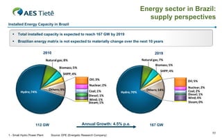 Energy sector in Brazil:
supply perspectives
Installed Energy Capacity in Brazil


Total installed capacity is expected to reach 167 GW by 2019



Brazilian energy matrix is not expected to materially change over the next 10 years
2010

2019
Natural gas; 7%

Natural gas; 8%

Biomass; 5%

Biomass; 5%

SHPP; 4%

SHPP; 4%
Oil; 3%

Oil; 5%

Nuclear; 2%
Hydro; 74%

Others; 9%

112 GW
1 - Small Hydro Power Plant

Coal; 1%
Diesel; 1%
Wind; 1%
Steam; 1%

Hydro; 70%

Annual Growth: 4.5% p.a.
Source: EPE (Energetic Research Company)

Others; 14%

Nuclear; 2%
Coal; 2%
Diesel; 1%
Wind; 4%
Steam; 0%

167 GW
11

 