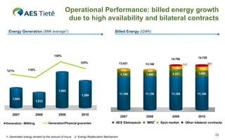 Operational Performance: billed energy growth
due to high availability and bilateral contracts
Energy Generation (MW average1)

Billed Energy (GWh)

130%

14,729

14,706

125%

13,421

118%

573

13,148

301

117
1,150

1340

2,331

1,980

1,740

121%

331
1,680

11,108

11,138

11,108

11,108

2007

2008

2009

2010

1,665
1,599
1,545

2007
Generation - MWAvg

1,512

2008

2009

2010

Generation/Physical guarantee

1- Generated energy divided by the amount of hours

AES Eletropaulo

2- Energy Reallocation Mechanism

2

MRE

Spot market

Other bilateral contracts

13

 